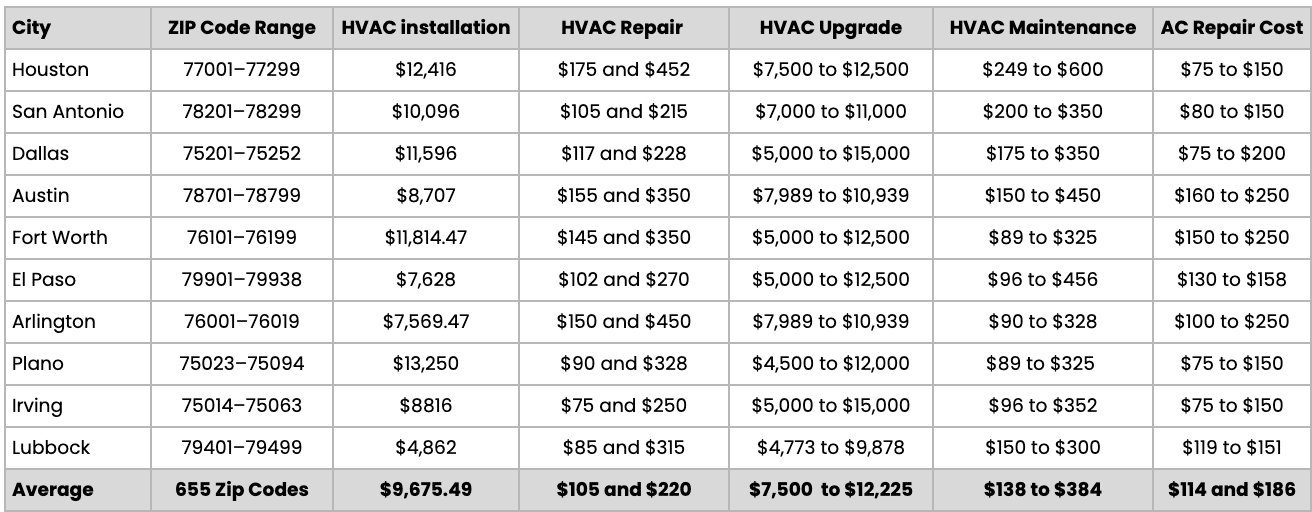 HVAC Cost Table
